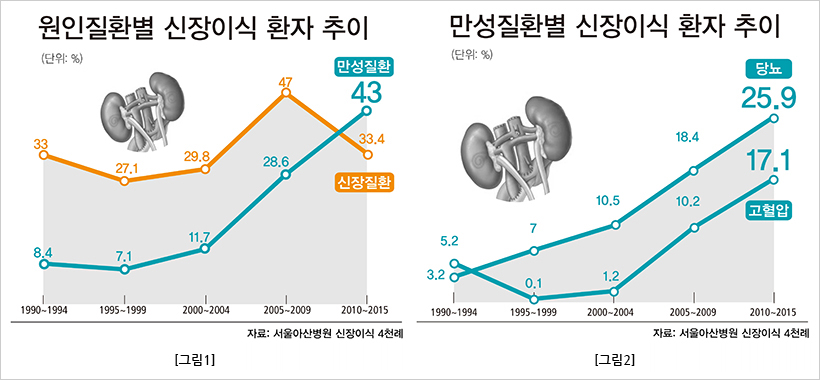 원인질환별 신장이식 환자 추이 및 만성질환별 신장이식 환자 추이