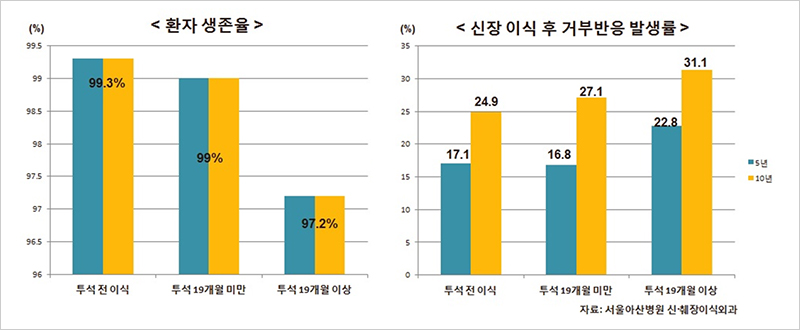환자 생존율 및 신장 이식 후 거부반응 발생률