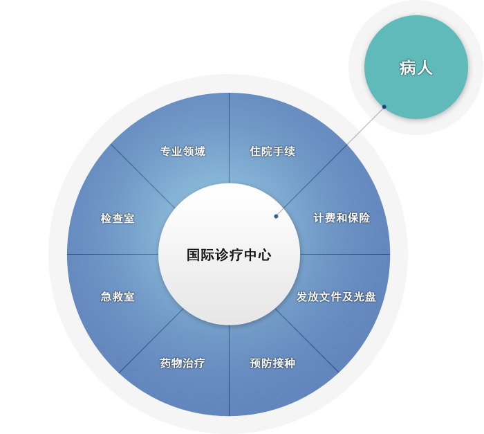 国际诊疗中心