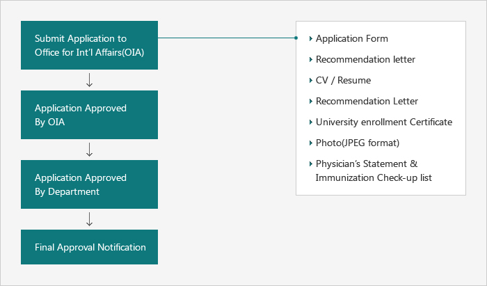 Application Process