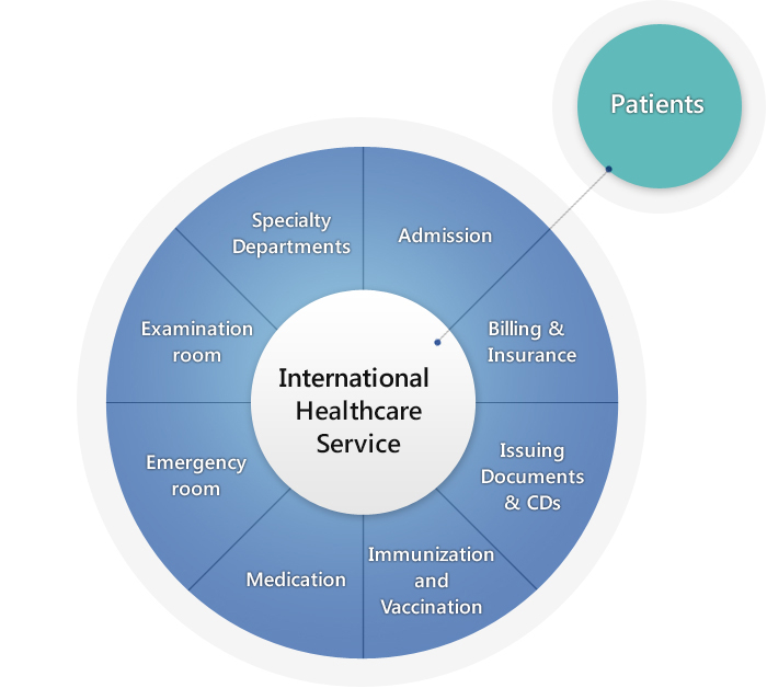 Treatment Process For Patients in Korea