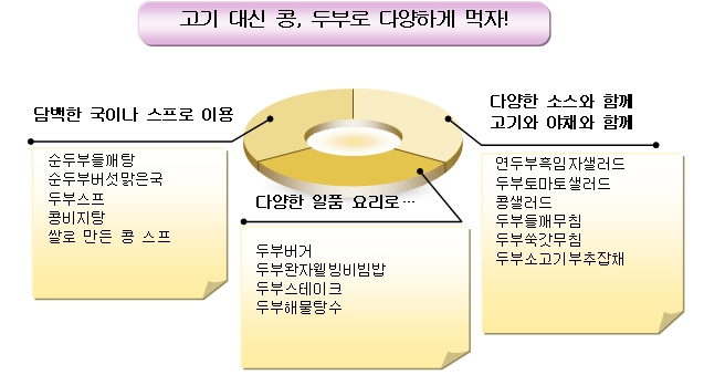 고기 대신 콩,두부로 다양하게 먹자! 담백한 국이나 스프로 이용:순두부들깨탕,순두부버섯맑은국,두부스프,콩비지탕,쌀로 만든 콩 스프 다양한 일품 요리로:두부버거,두부완자웰빙비빔밥,두부스테이크,두부해물탕수 다양한 소스와 함께 고기와 야채와 함께:연두부흑임자샐러드,두부토마토샐러드,콩샐러드,두부들깨무침,두부숙깟무침,두부소고기부추잡채