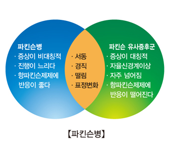 파킨슨병-증상이 비대칭적,진행이느리다,항파킨슨제제에반응이좋다 파킨슨유사증후군-증상이대칭적,자율신경계이상,자주넘어짐,항파킨슨제제에 반응이 떨어진다 공통점-서동,경직,떨림,표정변화