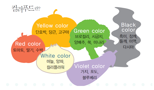 컬러푸드란? Red color는 토마토,딸기,수박 Yellow color는 단호박,당근,고구마 white color는 마늘,양파,컬러플라워 Green color는 브로컬리,시금치,양배추,쑥,미나리 Violet color는 가지,포도,블루베리 Black color는 흑미,참깨,들깨,미역,다시마