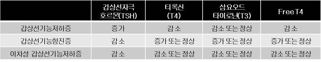 갑상선기능저하증의원인,증상,TSHT4T3호르몬수치,치료방법,음식