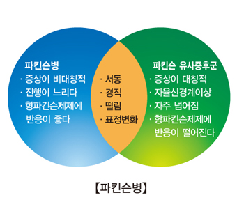 파킨슨병의 초기 증상(원인) 4