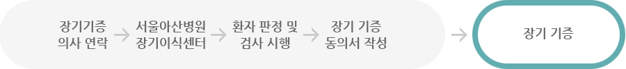 뇌사자 기증 절차