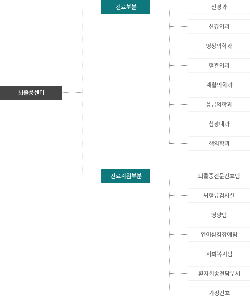 조직도, 하단 설명 첨부