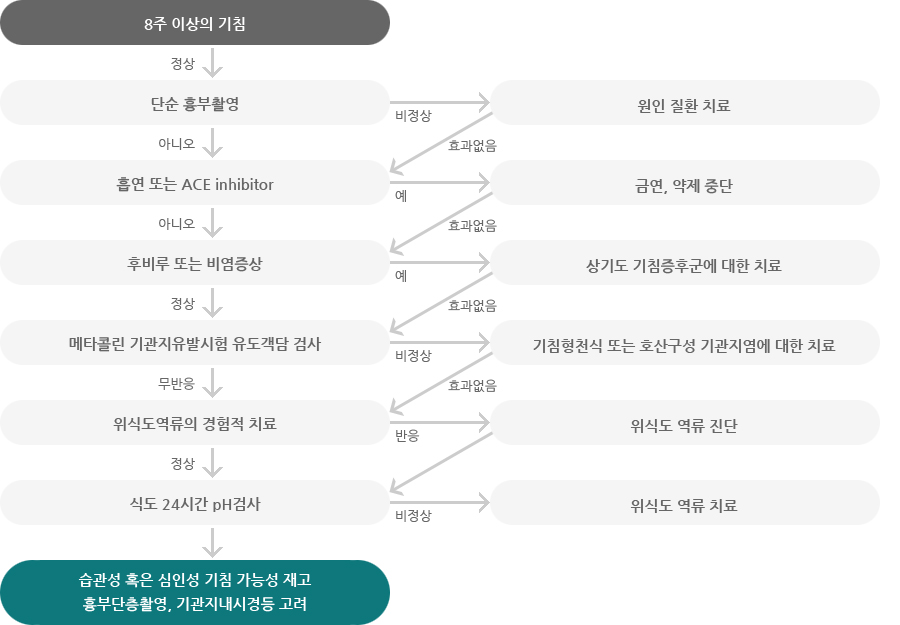 만성 기침의 진단을 위한 단계적 접근을 위한 설명입니다. 하단 설명 참조