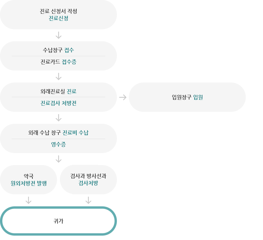 외래진료 진료절차 이미지입니다.