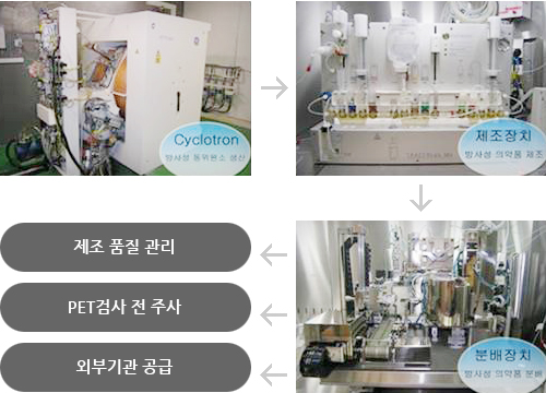 PET 검사용 방사성의약품의 생산과정 사진