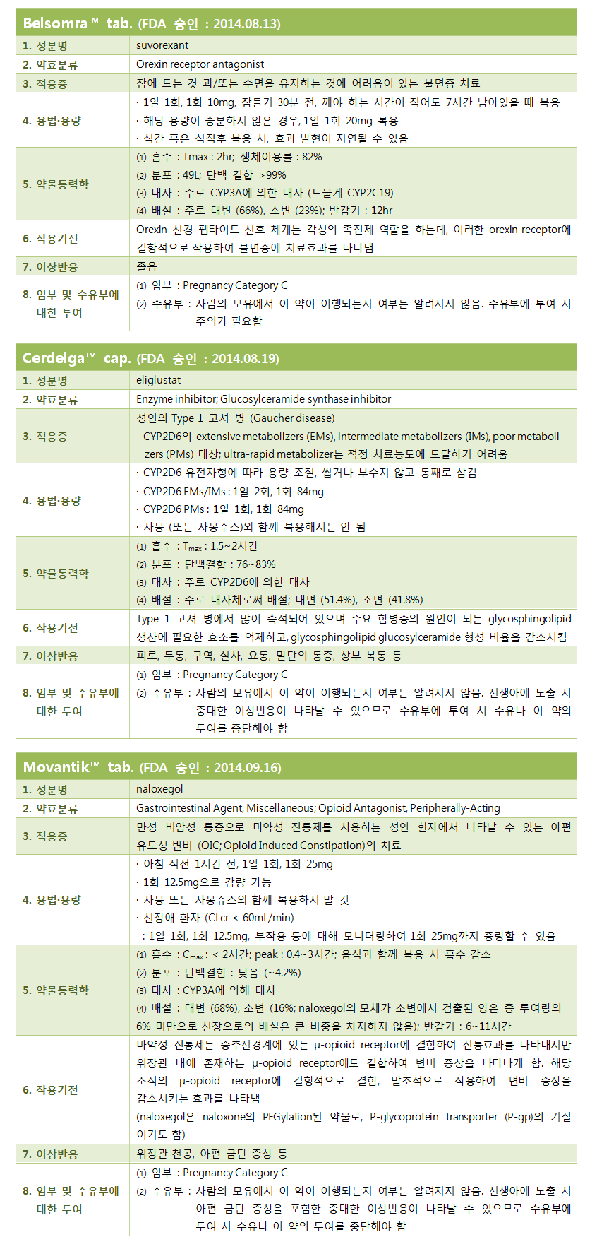 약제팀 의약정보지 10월호 - FDA 승인된 신약 정보를 다룸. 해당약물 : Belsomra® tab. / Cerdelga® cap. / Movantik® tab.