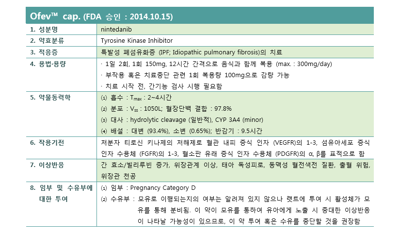 약제팀 의약정보지 12월호 FDA 신약정보입니다. 특발성 폐섬유화증의 치료제로 새로 등록된 Ofev™ cap.에 대한 내용입니다.
