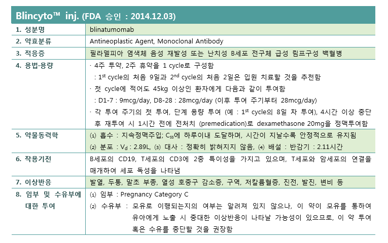 약제팀 의약정보지 1월호 FDA 신약정보입니다. 필라델피아 염색체 음성 재발성 또는 난치성 B세포 전구체 급성 림프구성 백혈병 치료제로 새롭게 승인받은 Blincyto™ inj.에 대한 내용입니다.