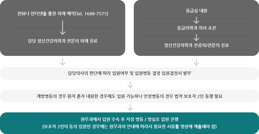 입원절차