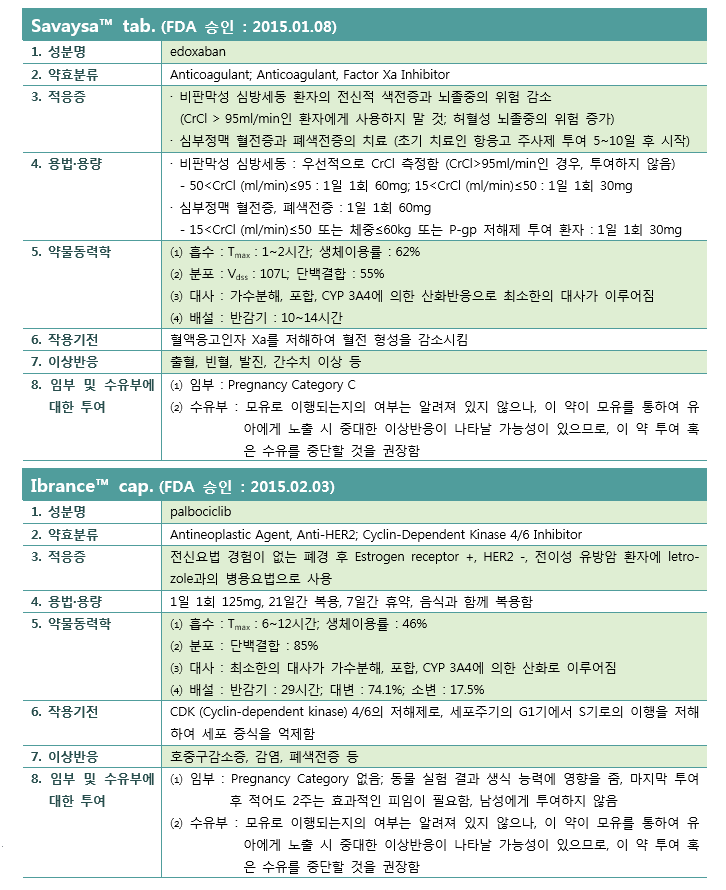 약제팀 의약정보지 3월호 FDA 신약정보입니다. 혈소판응집억제제인 Savaysa™ 정과 항악성종양제 Ibrance™ 캡슐과 관련한 약물정보를 담고 있습니다.
