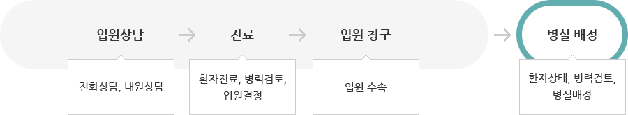 입원절차, 하단 설명 참조