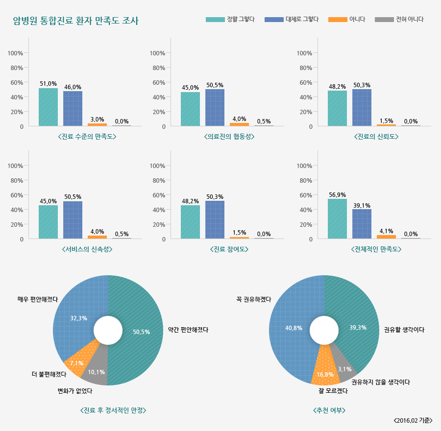 암병원 통합진료 환자 만족도 조사