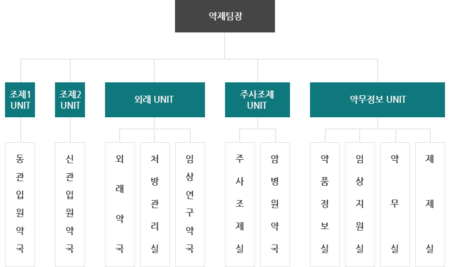 약제팀 조직도