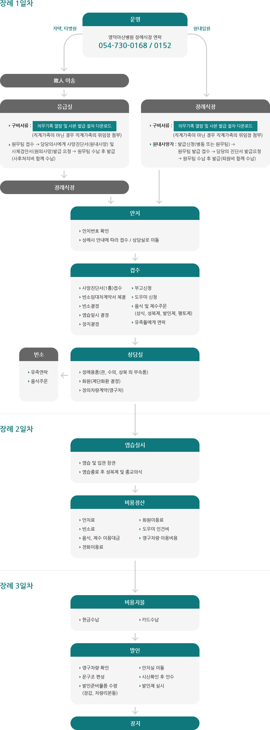 장례절차 안내, 하단 설명 참조