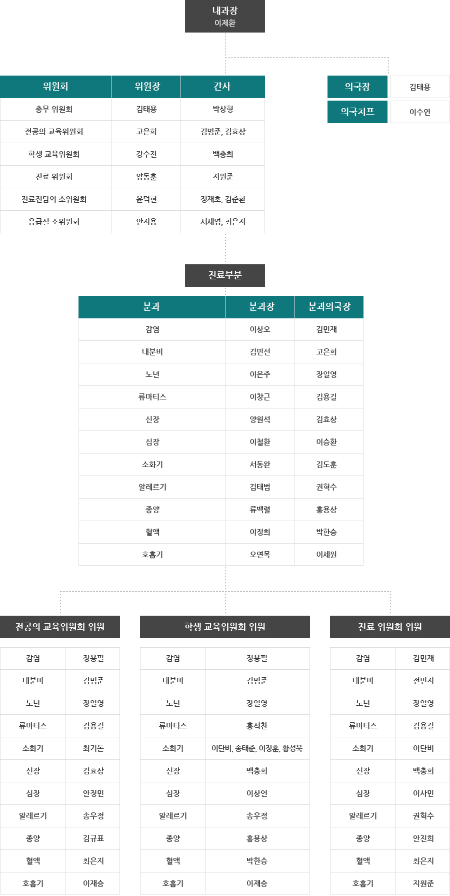 내과의국 조직도, 하단 상세 설명 첨부