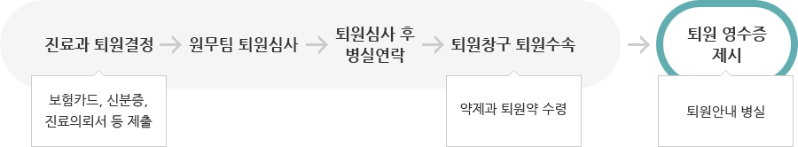 퇴원절차, 하단 설명 참조
