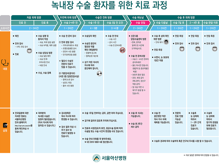 녹내장 수술 환자를 위한 치료 과정