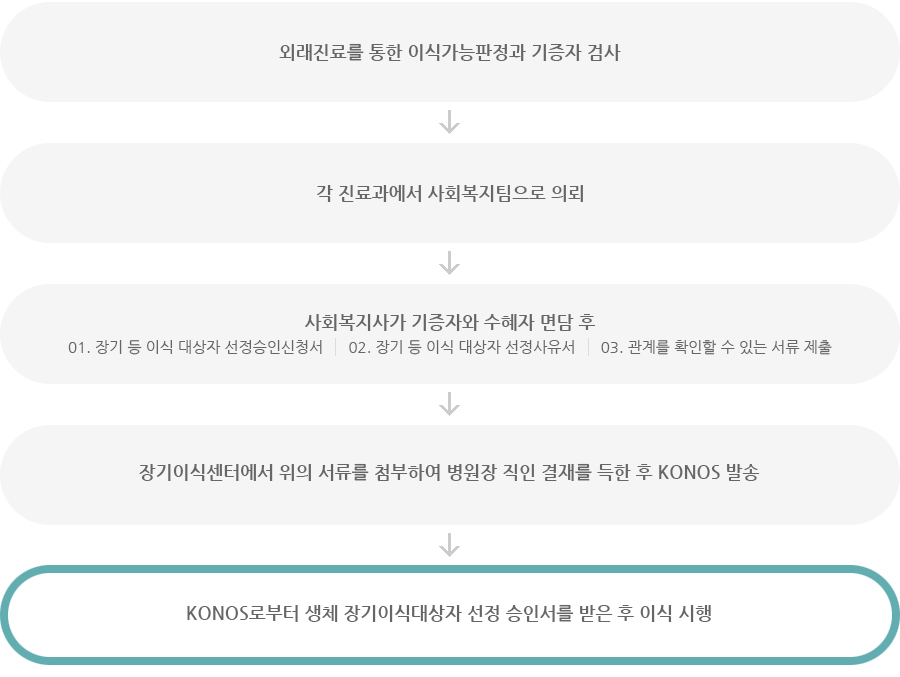 장기기증 절차 사진