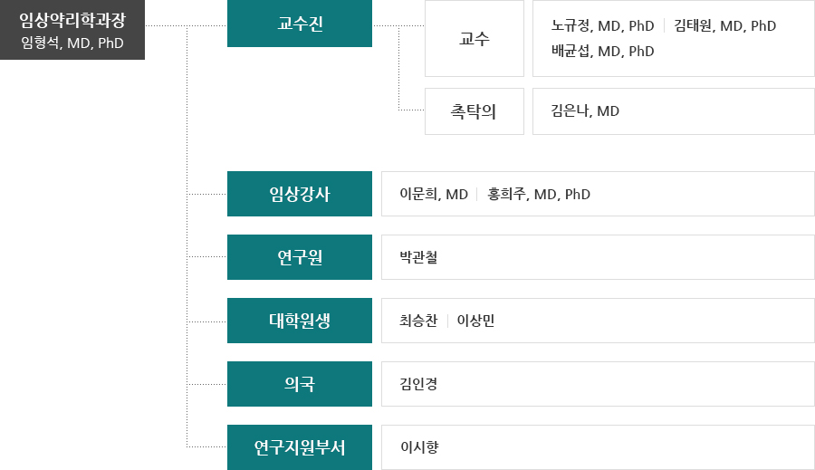 조직도, 하단 설명 참조