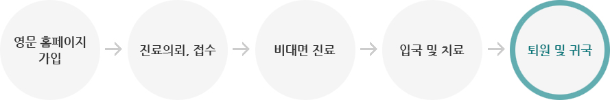 진료의뢰, 접수 후 자료검토 및 답변이 진행되고 치료 후 퇴원 및 귀국을 합니다.
