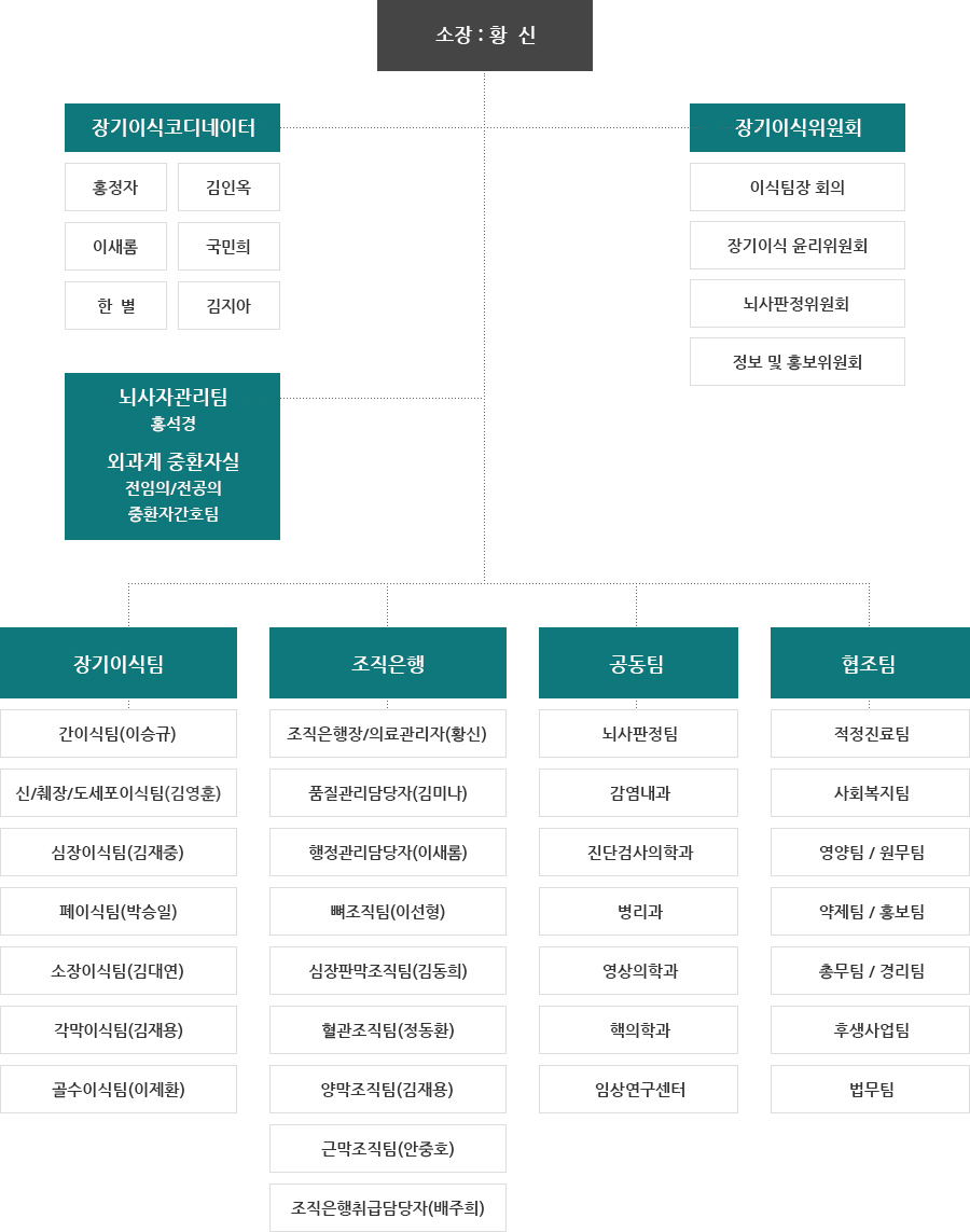 장기이식센터 조직도