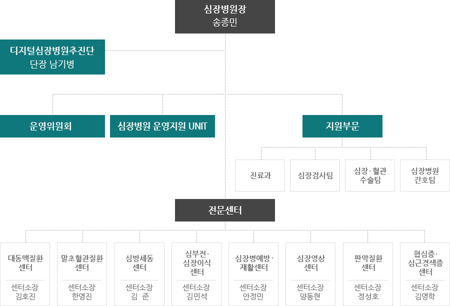 심장병원 조직도