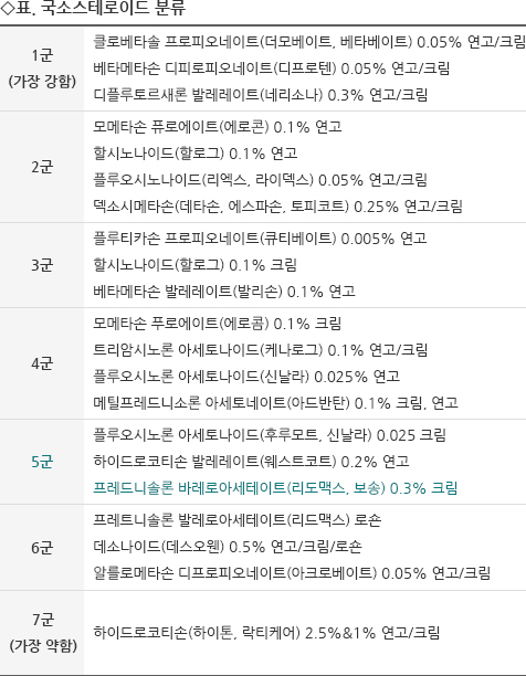 약물치료법: 스테로이드제의 종류 및 고려사항