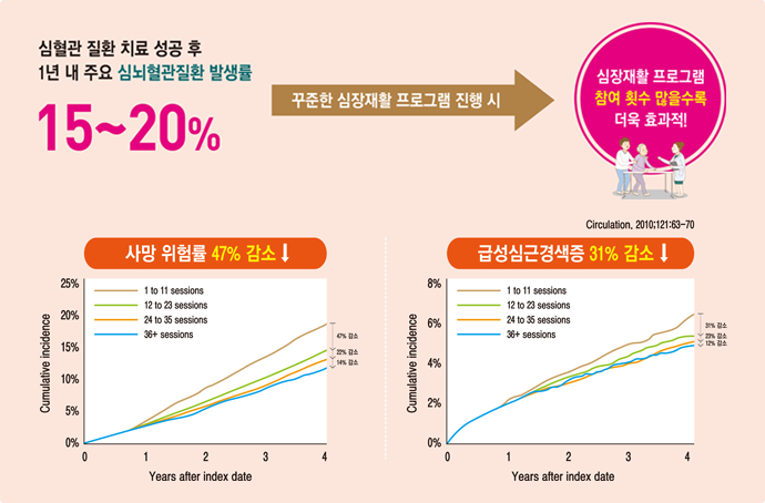 심장재활의 필요성 이미지