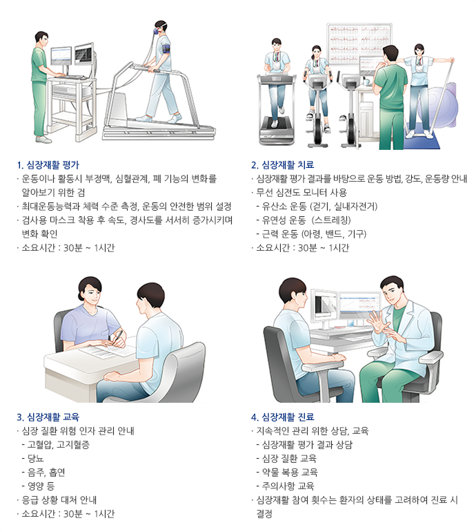 심장재활 프로그램의 진행과정 이미지