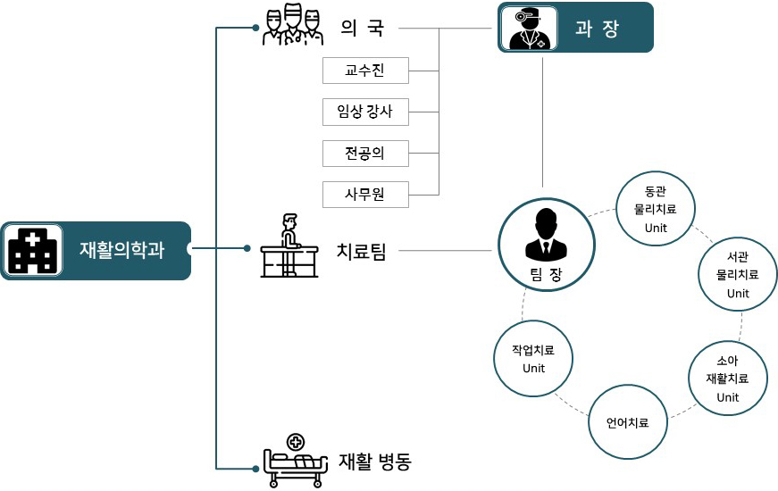 재활의학과 조직도