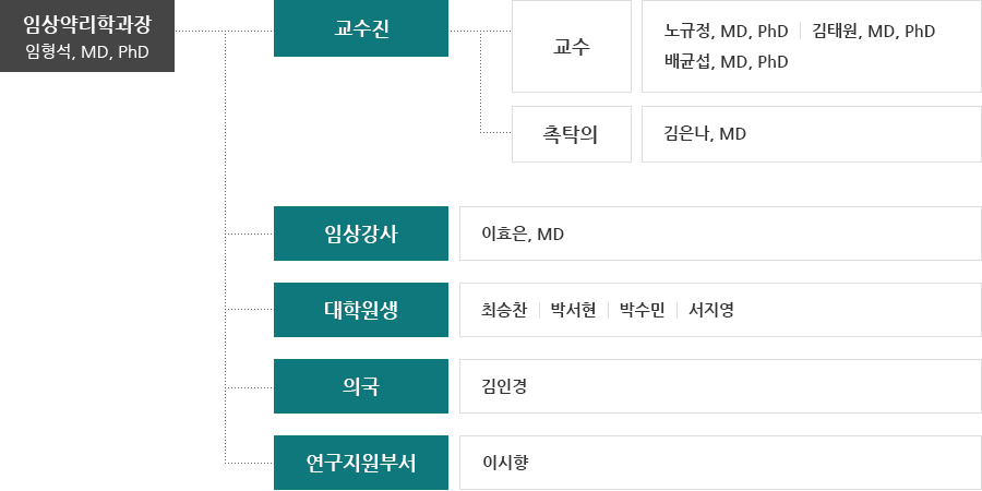 조직도, 하단 설명 참조