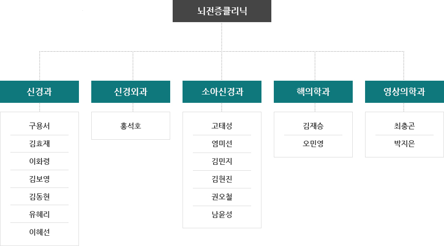 뇌전증클리닉 조직도