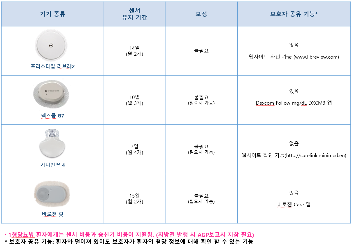 연속혈당측정장시 종류