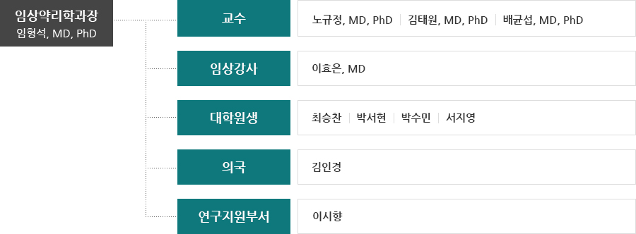 조직도, 하단 설명 참조