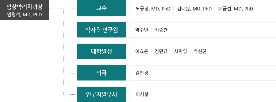 조직도, 하단 설명 참조