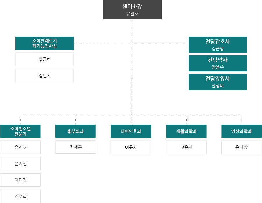 우리센터는: 조직도 이미지