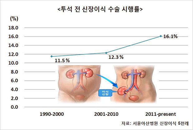 투석 전 신장이식 수술 시행률
