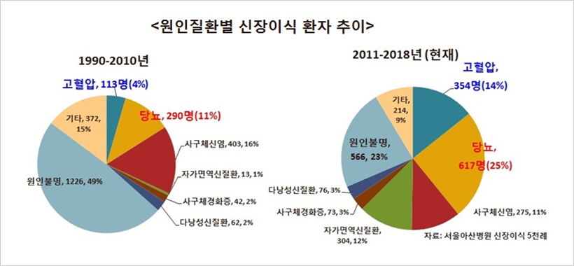 원인질환별 신장이식 환자 추이