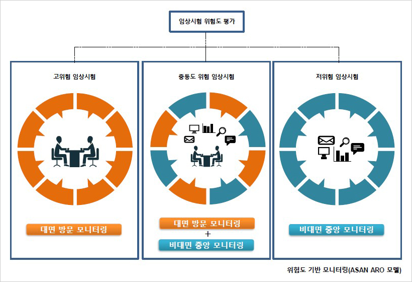 위험도 낮은 임상시험 관리에 '비대면 모니터링' 효과 | 소식지 | AMC동문회 | 서울아산병원 위험도 낮은 임상시험 관리에 '비대면 모니터링' 효과 | 소식지 | Amc동문회 | 서울아산병원