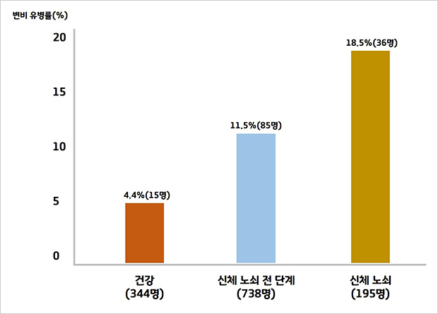 신체 노쇠 정도에 따른 변비 유병률 분석 그래프