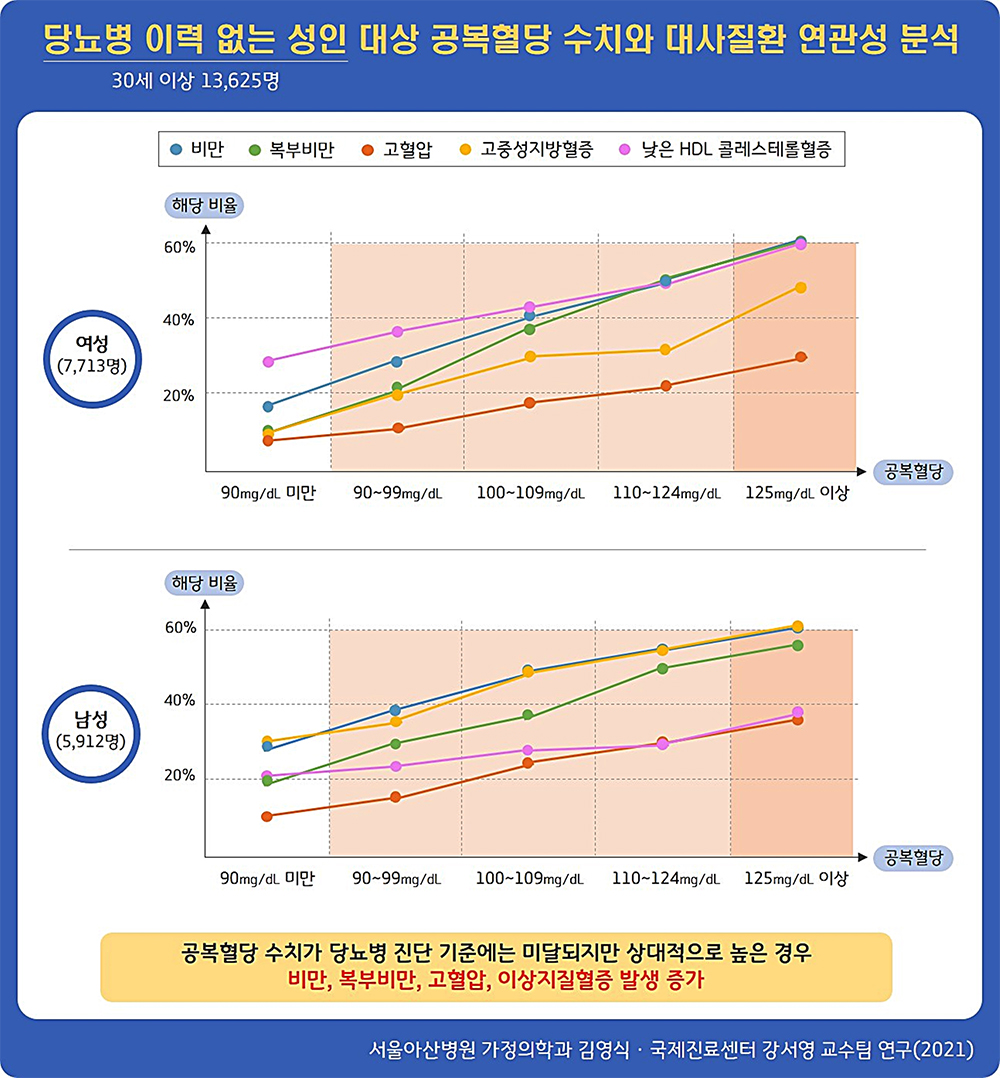 당뇨병 이력 없는 성인 대상 공복혈당 수치와 대사질환 연관성 분석