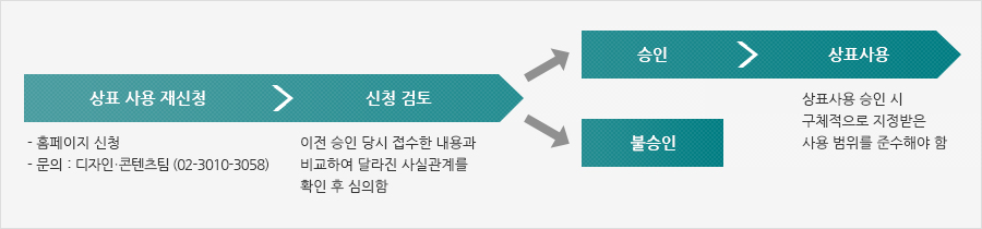 상표 사용 재신청 → 신청 검토 → 승인 → 상표사용 혹은 상표 사용 재신청 → 신청 검토 → 불승인
