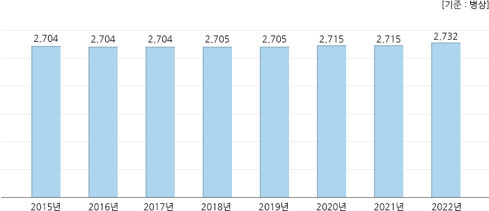 2015년 ~ 2022년 병원시설 현황, 하단 설명 참고