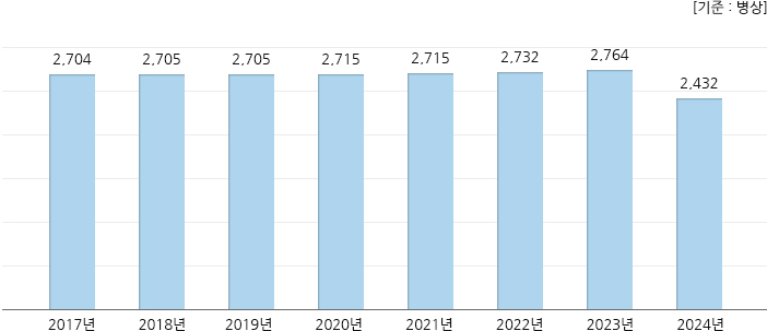 2013년 ~ 2020년 병원시설 현황, 하단 설명 참고